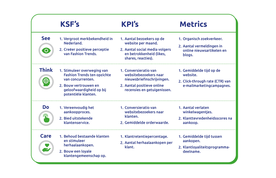 See-Think-Do-Care-KSFs-KPIs-Metrics