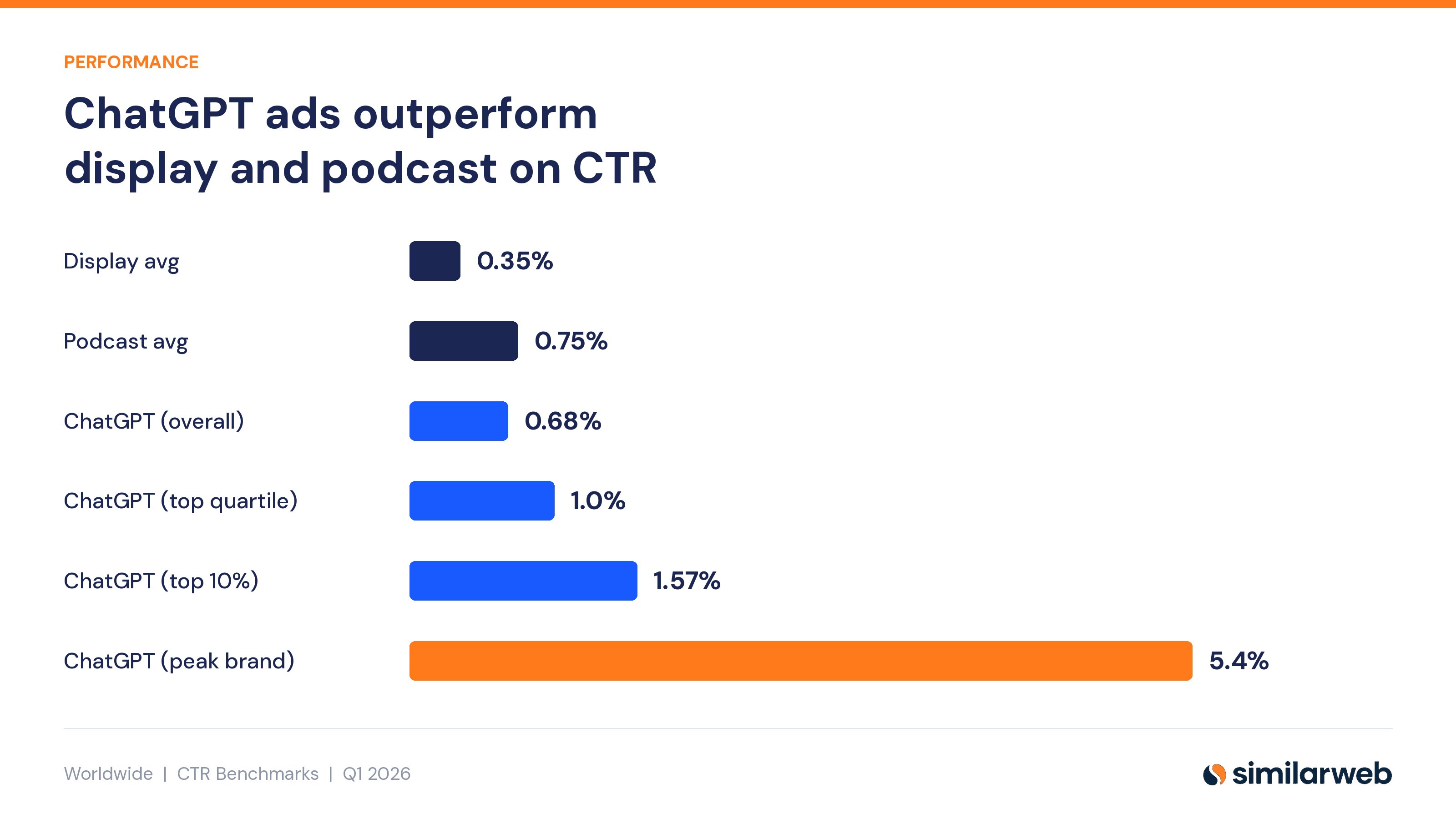 chatgpt-ads-ctr-similarweb-1777894480