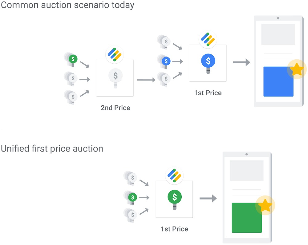 First Price Auction | Blog succesfactor.nu | Google