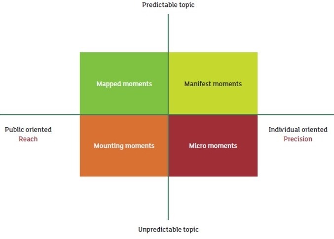 Afbeelding het Momentenmodel - succesfactor.nu