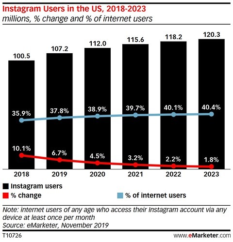 Instagram groei in USA stagneert