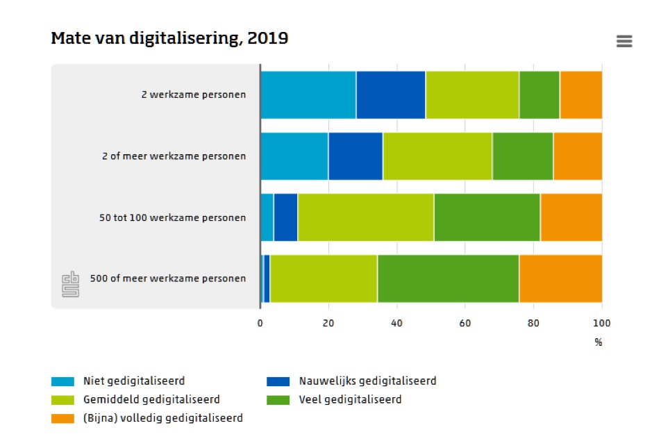 Digitalisering in Nederland, Online Marketing Nieuws 