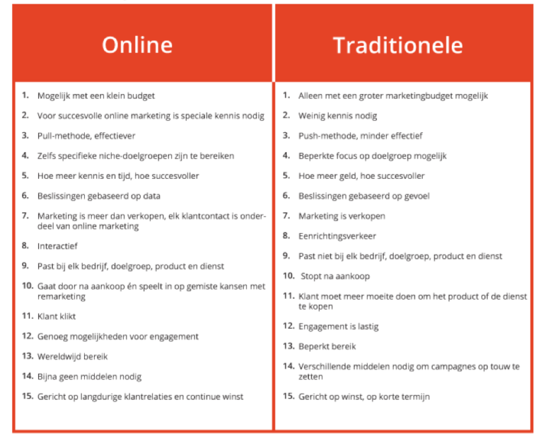 De voordelen van online en traditionele marketing weergegeven in een schema