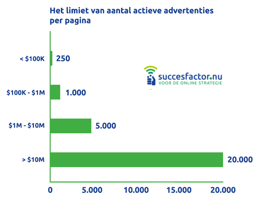 Limiet van aantal advertenties per pagina facebook