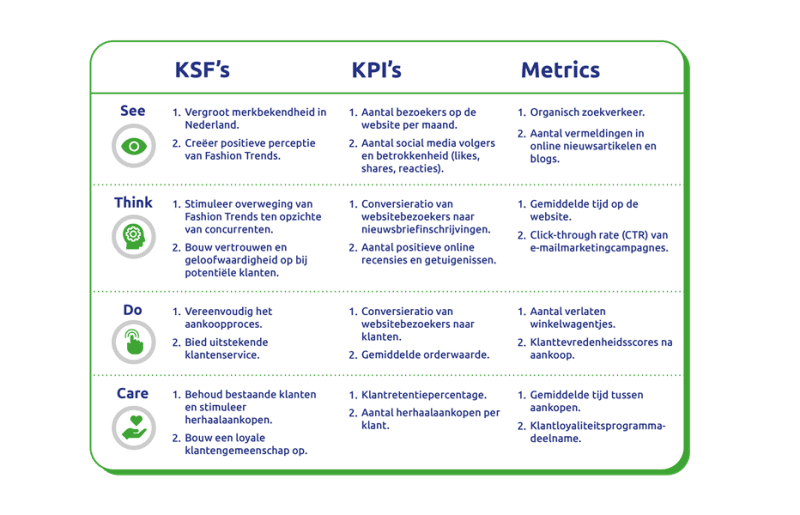 See Think Do Care KSF's KPI's Metrics